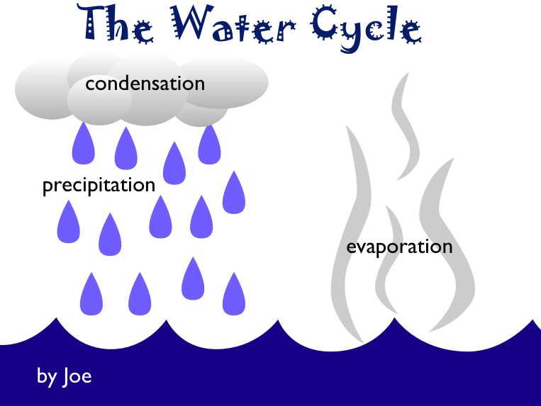 3rd Grade Animated Water Cycle – Elementary Technology Lessons